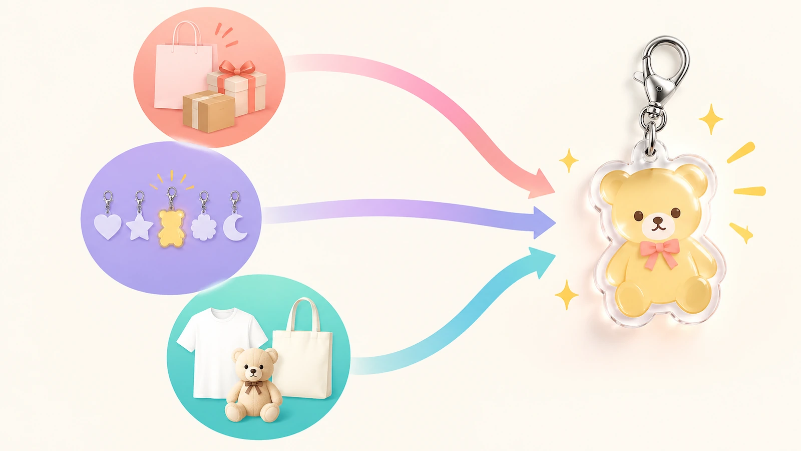 Entscheidungsdiagramm mit drei farbigen Kreisen für Vertriebskanal, Sammelziel und Merchandise-Sortiment, die durch Pfeile verbunden sind und auf die Silhouette eines einzelnen Anhängers zulaufen