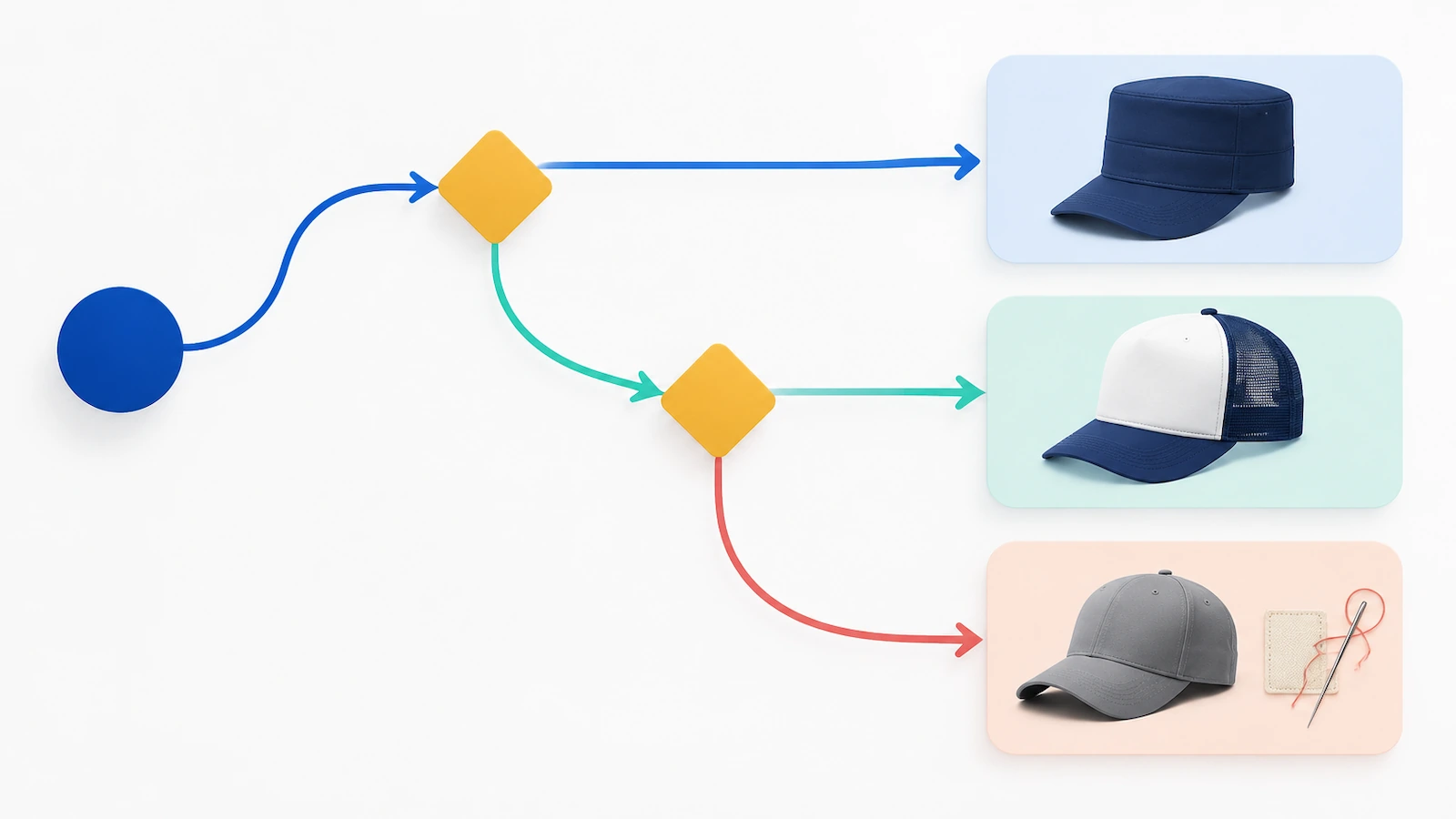 Entscheidungsdiagramm: Pfeile verzweigen von einem Startpunkt zu drei Cap-Symbolen, die die Wahl zwischen einer formstabilen Markencap, einem Trucker mit Netzrücken und einer Private-Label-Cap darstellen