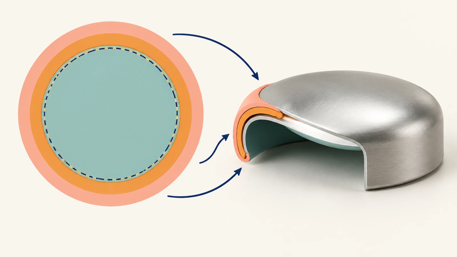 Diagramm der Zonen eines runden Button-Motivs: äußere Schnittlinie, Umschlagring, Sichtkante und innere Sicherheitszone als konzentrische farbige Ringe, mit Pfeilen, die zeigen, wie sich der äußere Ring um die Schale legt