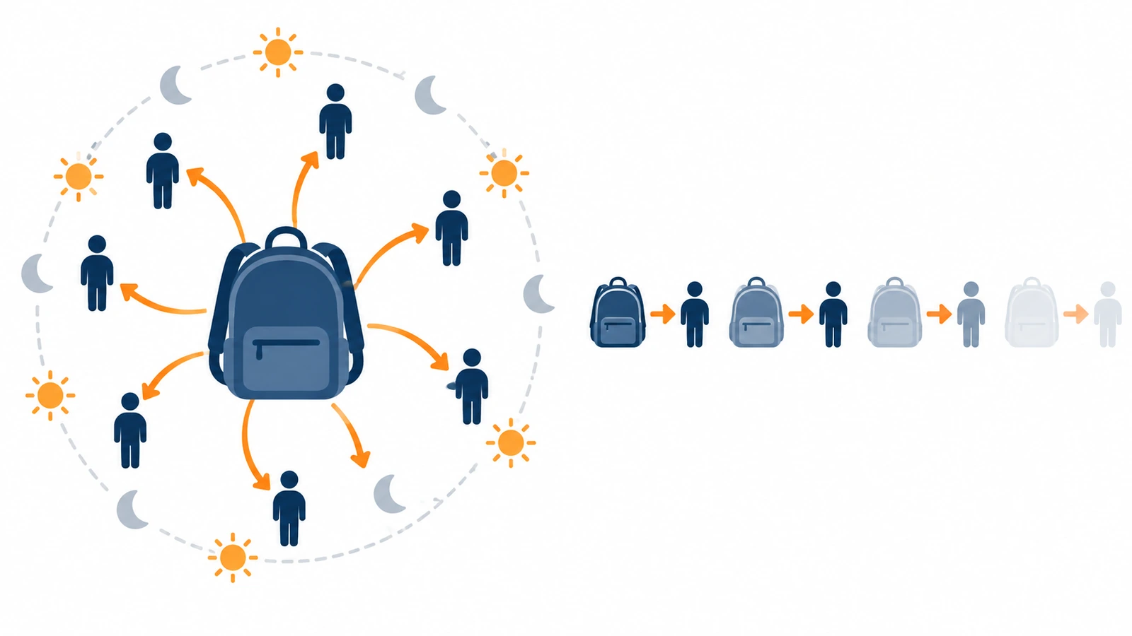 Diagramm: Ein tragbarer Rucksack erzeugt über mehrere Wochen wiederholte Kontaktschleifen, während viele Einweg-Folienbeutel jeweils nur einen Kontakt erzeugen