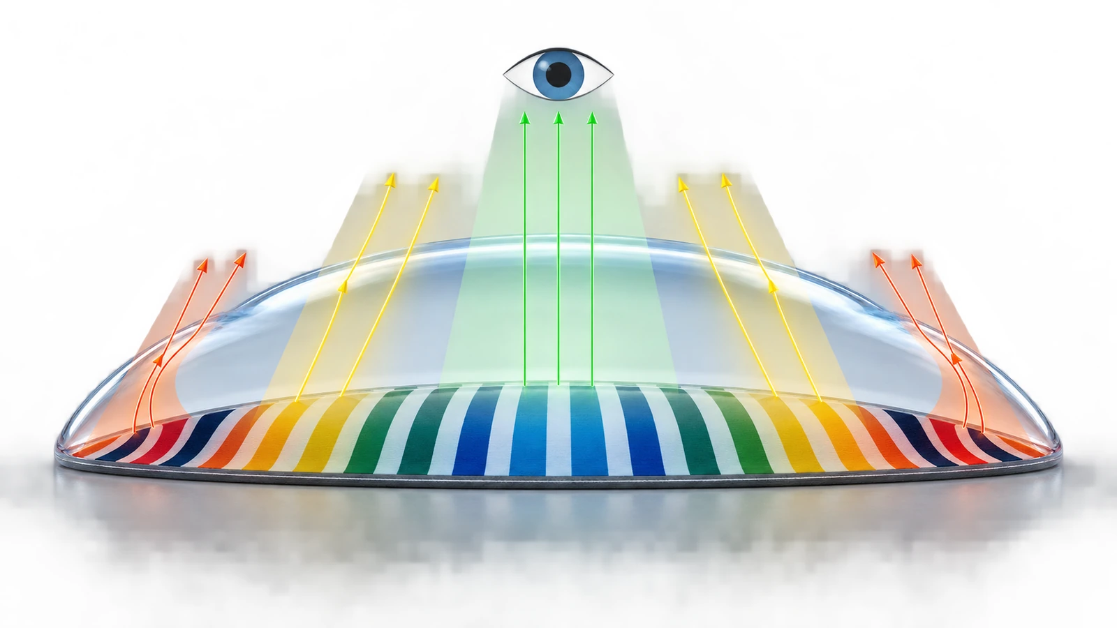 Querschnittsdiagramm eines Harz-Domes über einem bedruckten Sticker mit Vergrößerung in der Mitte und Lichtbrechung am steilen Rand