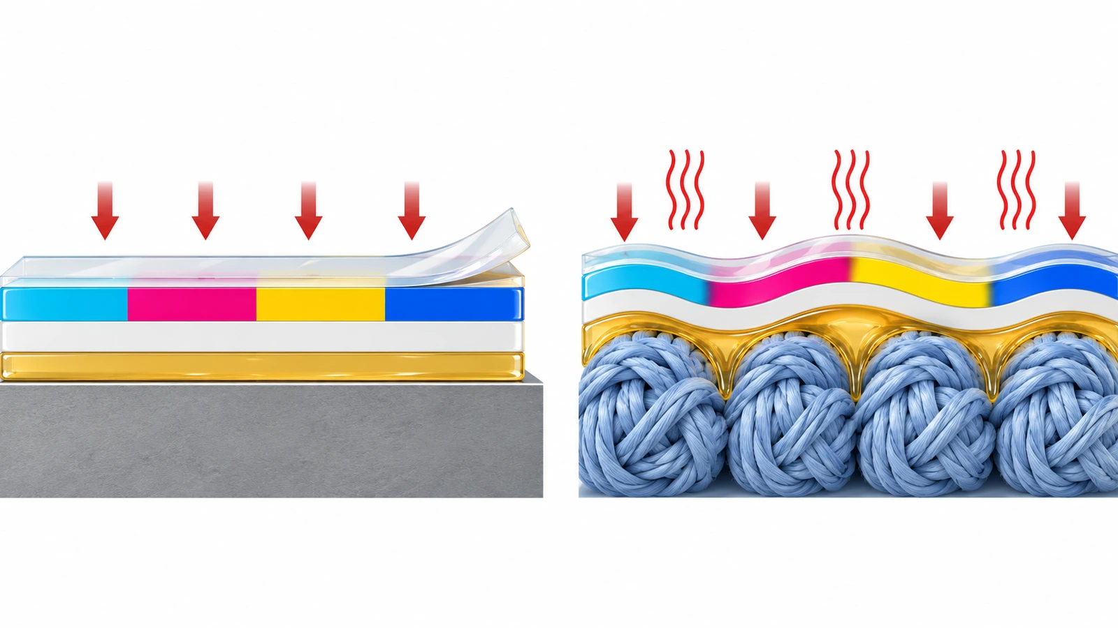 Querschnittsdiagramm, das einen starren UV-DTF-Schichtaufbau auf einer harten Oberfläche mit einem Textil-DTF-Klebstoff vergleicht, der in Gewebefasern schmilzt