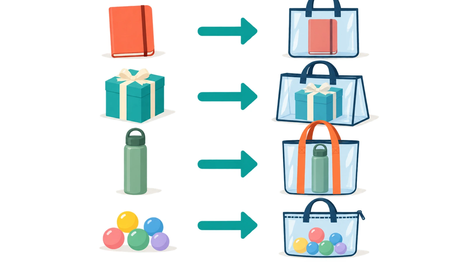 Diagramm, das Formen von Geschenkartikeln wie flach, verpackt, Flasche und kleine lose Artikel per Pfeil den Formaten transparenter Tragetaschen zuordnet: flach, mit Seitenfalte, mit verstärkten Henkeln und mit Reißverschluss