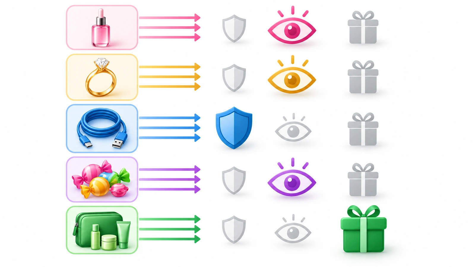 Diagramm mit fünf farbigen Produktsilhouetten, die jeweils durch Pfeile mit Schild-, Augen- und Geschenksymbolen verbunden sind, deren Größe die vorrangige Verpackungsaufgabe der jeweiligen Kategorie zeigt