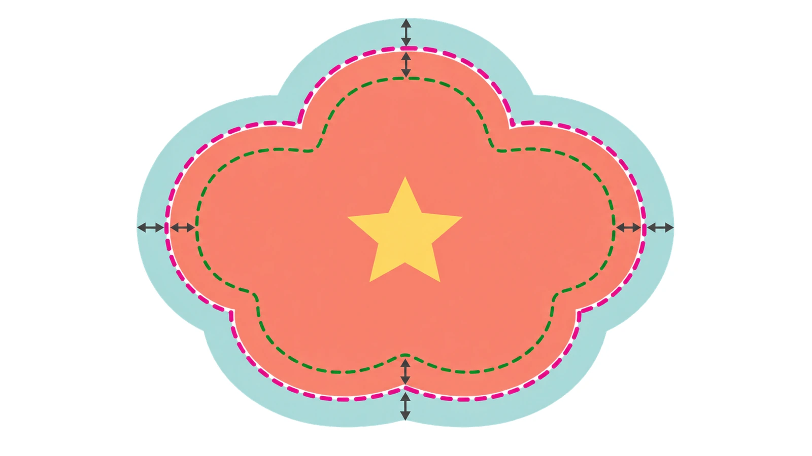 Diagramm einer Sticker-Form mit einem äußeren Beschnittband, einem gestrichelten Schnittpfad und einer inneren Sicherheitszone, mit Pfeilen, die jeden Rand markieren