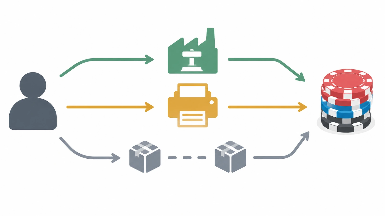Diagramm von drei Lieferwegen vom Käufer zu fertigen Pokerchips: direkt zu einer Fabrik, über einen Lohndrucker und über einen Wiederverkäufer, der zusätzliche Übergaben einfügt