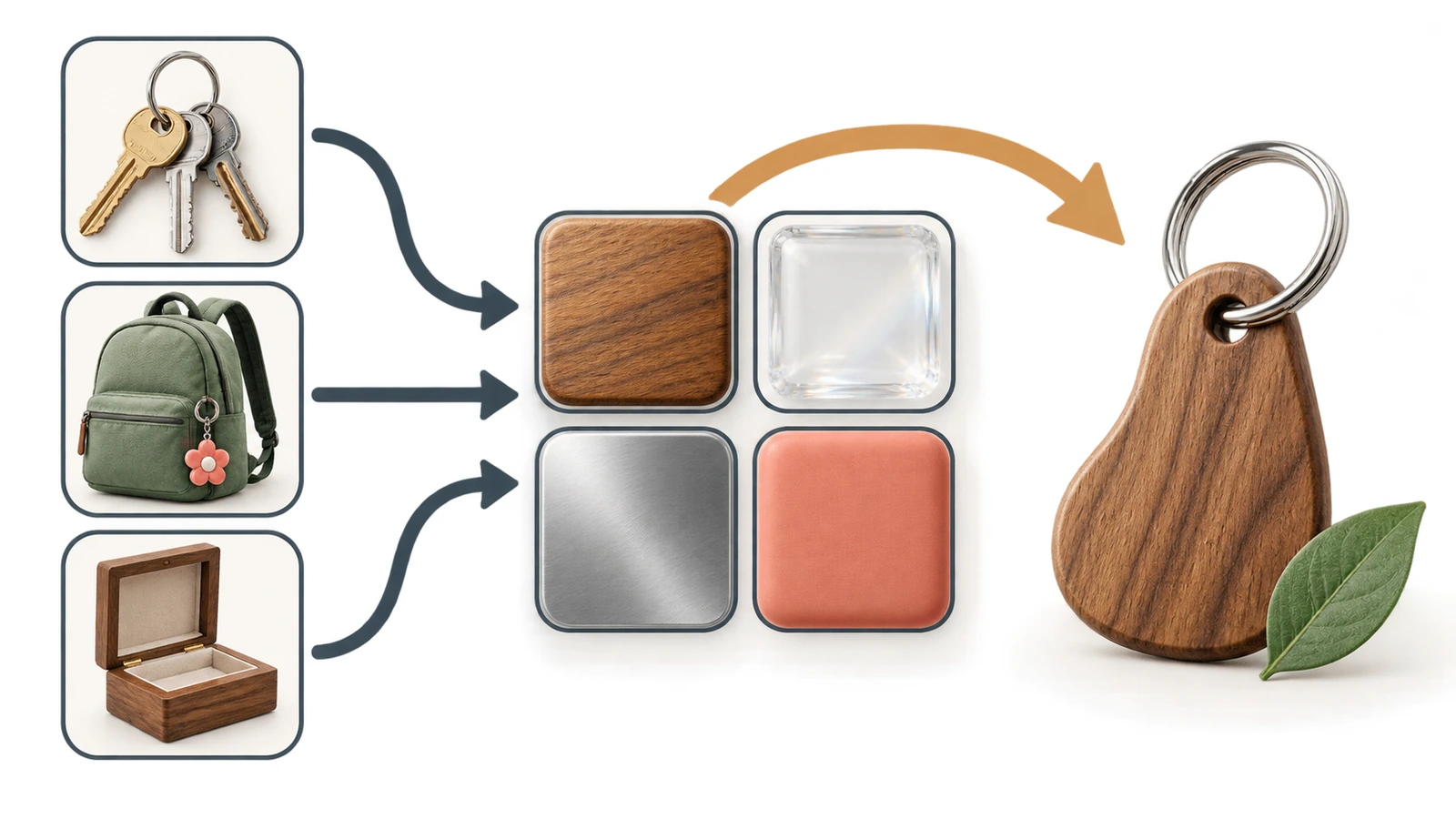 Diagramm eines Entscheidungswegs vom Trageverhalten zur Materialwahl mit farbigen Formen und Pfeilen, die zu einem Holz-Schlüsselanhänger führen
