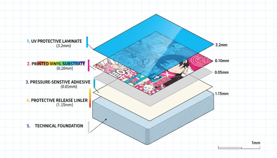 Anatomy of anime credit card sticker with UV laminate and adhesive layers Cross-section diagram showing anime credit card sticker material layers