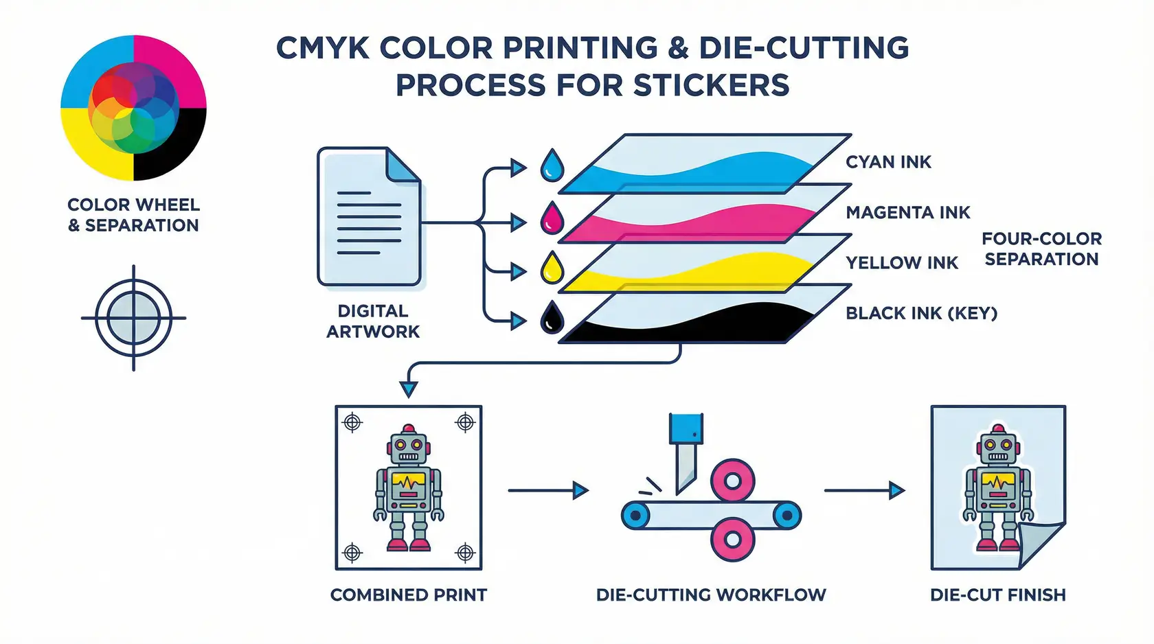 Diagramm des CMYK-Druckprozesses zeigt Farbtrennung und Stanzarbeitsablauf